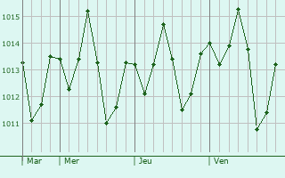 Graphe de la pression atmosphrique prvue pour Santa F do Sul