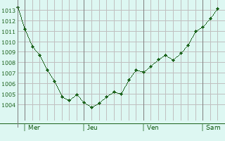 Graphe de la pression atmosphrique prvue pour Berlin Schneberg