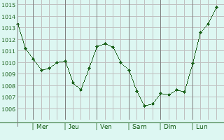 Graphe de la pression atmosphrique prvue pour Bezannes