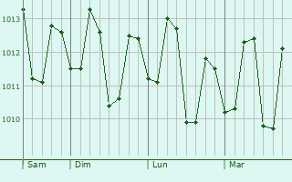 Graphe de la pression atmosphérique prévue pour Mercedes