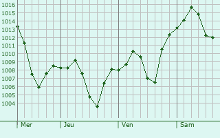 Graphe de la pression atmosphérique prévue pour Taybad