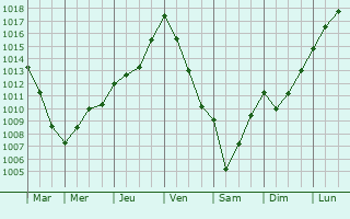 Graphe de la pression atmosphrique prvue pour Saint-Hilaire-de-Villefranche