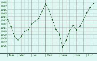 Graphe de la pression atmosphrique prvue pour Brie-sous-Matha
