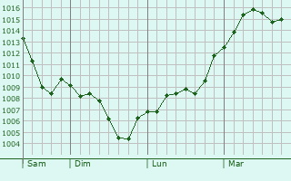 Graphe de la pression atmosphérique prévue pour Bassan