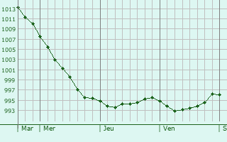 Graphe de la pression atmosphérique prévue pour Auchy-lez-Orchies Graphe de la pression atmosphérique prévue pour Auchy-lez-Orchies