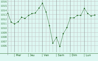 Graphe de la pression atmosphrique prvue pour Varaire