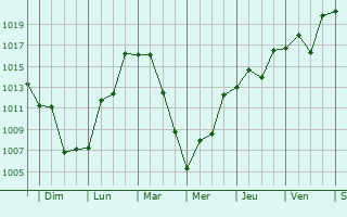 Graphe de la pression atmosphrique prvue pour Moriyama