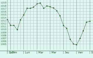 Graphe de la pression atmosphrique prvue pour Gorodishche