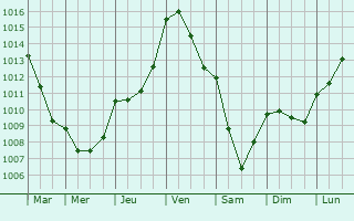 Graphe de la pression atmosphrique prvue pour Neuilly-le-Bisson