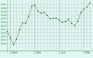 Graphe de la pression atmosphérique prévue pour Saint-Nicolas-de-la-Grave Graphe de la pression atmosphérique prévue pour Saint-Nicolas-de-la-Grave