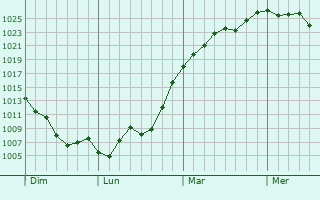 Graphe de la pression atmosphérique prévue pour La Motte
