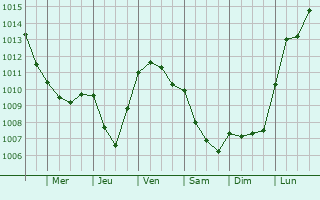 Graphe de la pression atmosphrique prvue pour Annelles
