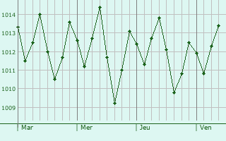 Graphe de la pression atmosphérique prévue pour Maracanaú