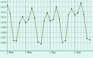 Graphe de la pression atmosphérique prévue pour Krishnarajpet
