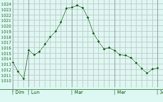 Graphe de la pression atmosphérique prévue pour Gundelsheim
