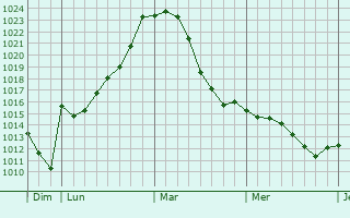 Graphe de la pression atmosphérique prévue pour Bad Wimpfen