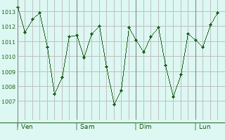 Graphe de la pression atmosphérique prévue pour São José do Belmonte