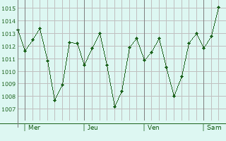 Graphe de la pression atmosphrique prvue pour Chitipa