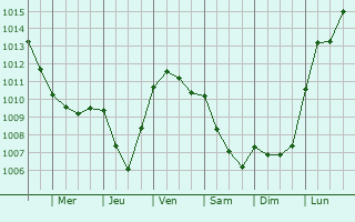 Graphe de la pression atmosphrique prvue pour Wignicourt