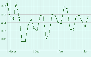 Graphe de la pression atmosphérique prévue pour Pulo