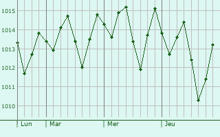 Graphe de la pression atmosphérique prévue pour Propriá