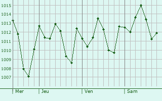 Graphe de la pression atmosphérique prévue pour Gaoua