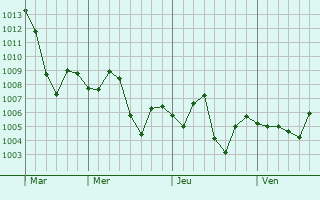 Graphe de la pression atmosphrique prvue pour Surkhpur