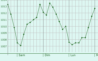 Graphe de la pression atmosphrique prvue pour Mundelein