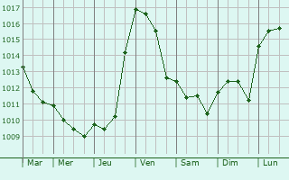 Graphe de la pression atmosphrique prvue pour L