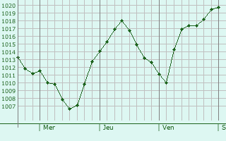 Graphe de la pression atmosphrique prvue pour Wapakoneta