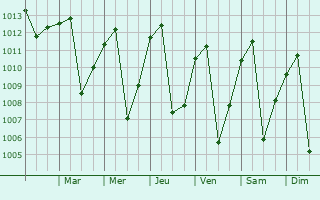 Graphe de la pression atmosphrique prvue pour El Cerrito