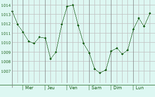 Graphe de la pression atmosphrique prvue pour Poncey-sur-l