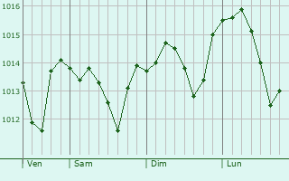 Graphe de la pression atmosphérique prévue pour Larroque-Toirac