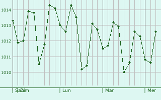 Graphe de la pression atmosphérique prévue pour General Tinio