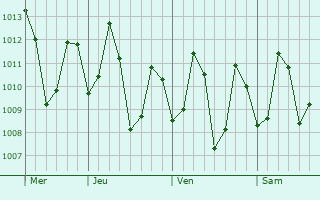Graphe de la pression atmosphérique prévue pour Karaikal