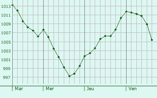 Graphe de la pression atmosphrique prvue pour Karpensi