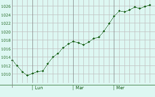 Graphe de la pression atmosphérique prévue pour Ketchikan