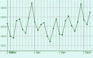 Graphe de la pression atmosphérique prévue pour San Vicente de Cañete