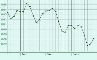 Graphe de la pression atmosphérique prévue pour Lemoore Station