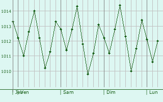Graphe de la pression atmosphérique prévue pour Esmeraldas