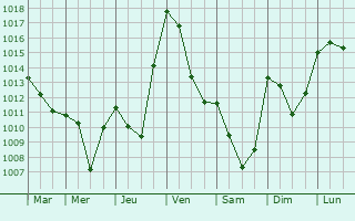 Graphe de la pression atmosphrique prvue pour Sainte-Colombe-de-la-Commanderie