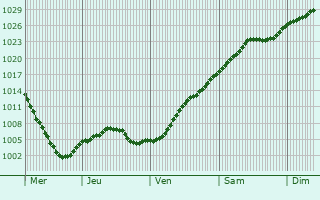 Graphe de la pression atmosphrique prvue pour Tetiyiv