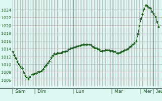 Graphe de la pression atmosphrique prvue pour Finlyandskiy