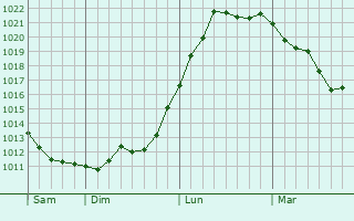 Graphe de la pression atmosphérique prévue pour Saint-Ambroix