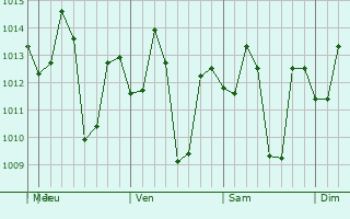 Graphe de la pression atmosphérique prévue pour Gerona