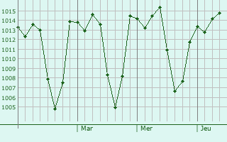 Graphe de la pression atmosphérique prévue pour Debre Mark