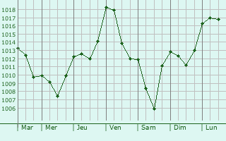 Graphe de la pression atmosphrique prvue pour Jouillat