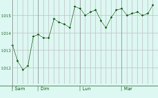 Graphe de la pression atmosphérique prévue pour Witney
