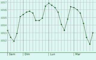 Graphe de la pression atmosphérique prévue pour Rottenburg an der Laaber