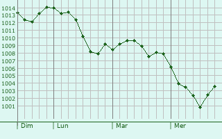 Graphe de la pression atmosphérique prévue pour Annecy